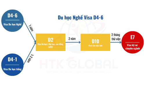 Visa D2 là gì? Lợi ích khi có visa D2 trong tay?