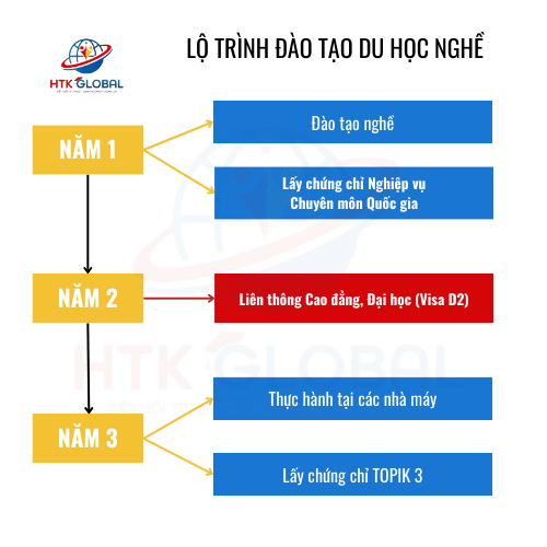 LỘ TRÌNH ĐÀO TẠO DU HỌC NGHỀ