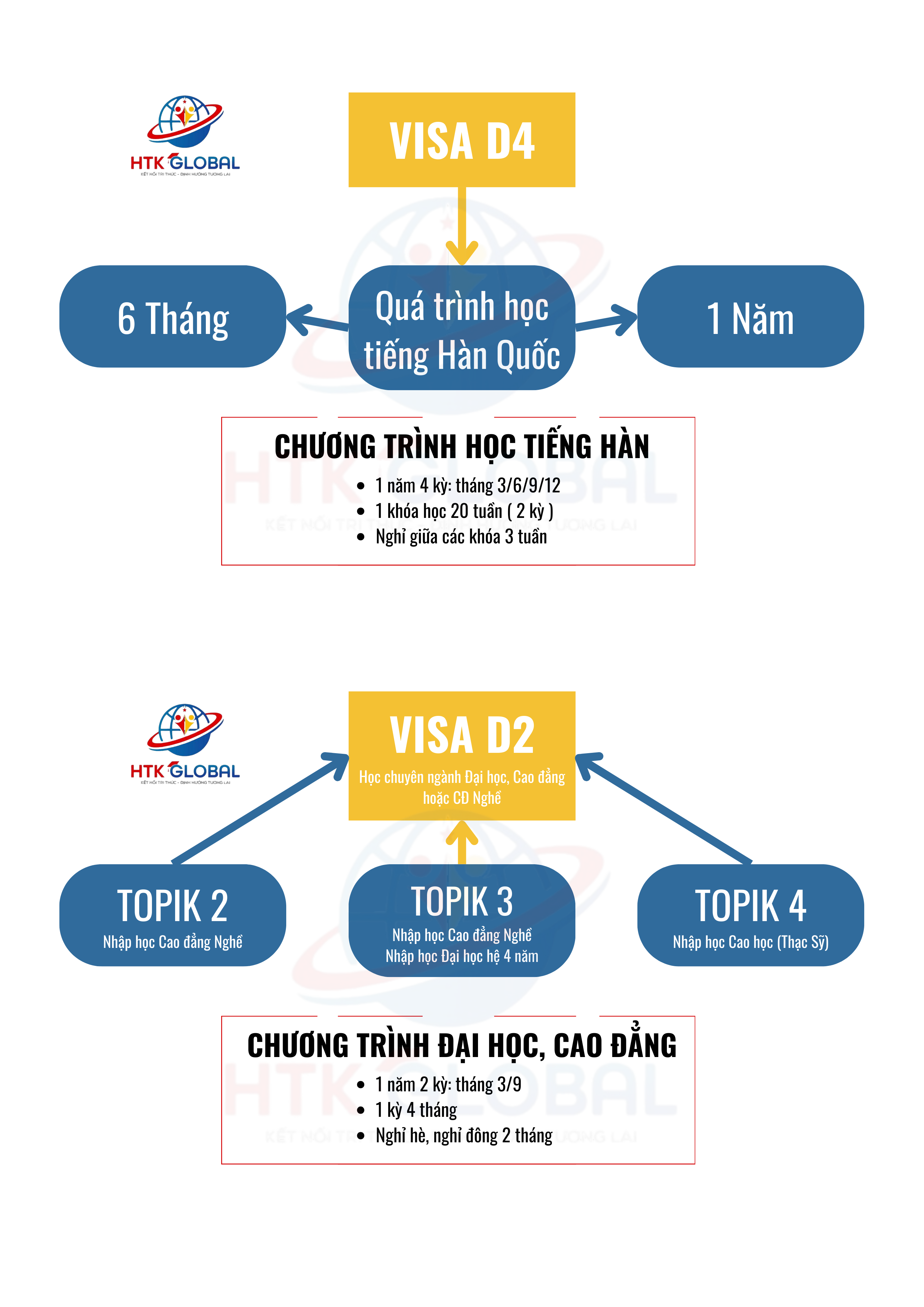 Quy trình chuyển đổi từ visa D4-1 sang D2